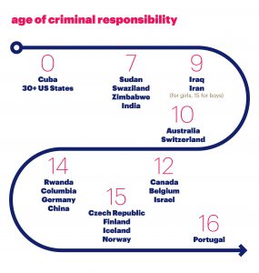 chart showing ages of criminal responsibility by country